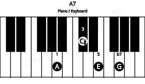 Piano keyboard image for the A7 chord on notes: A C# E G