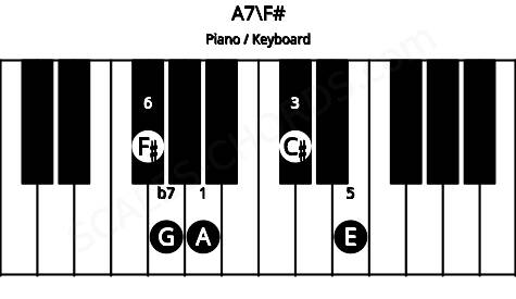 Piano keyboard image for the A7\F# chord on notes: F# A C# E G