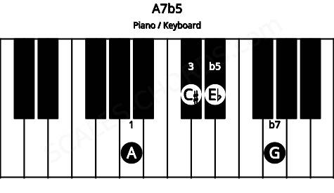 Piano keyboard image for the A7b5 chord on notes: A C# Eb G
