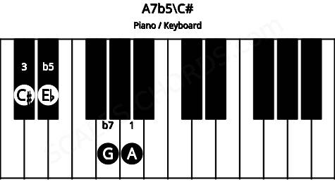 Piano keyboard image for the A7b5\C# chord on notes: C# A Eb G