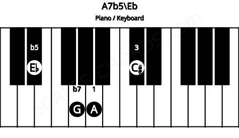 Piano keyboard image for the A7b5\Eb chord on notes: Eb A C# G