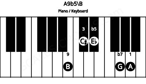 Piano keyboard image for the A9b5\B chord on notes: B A C# Eb G