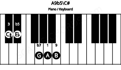 Piano keyboard image for the A9b5\C# chord on notes: C# A Eb G B