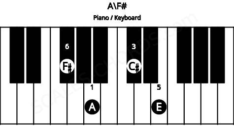 Piano keyboard image for the A\F# chord on notes: F# A C# E