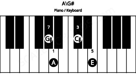 Piano keyboard image for the A\G# chord on notes: G# A C# E