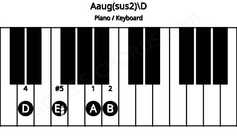 Piano keyboard image for the Aaug(sus2)\D chord on notes: D A B E#