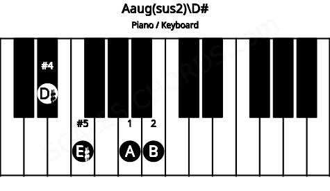 Piano keyboard image for the Aaug(sus2)\D# chord on notes: D# A B E#