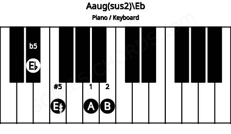 Piano keyboard image for the Aaug(sus2)\Eb chord on notes: Eb A B E#