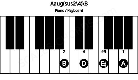 Piano keyboard image for the Aaug(sus2\4)\B chord on notes: B A D E#