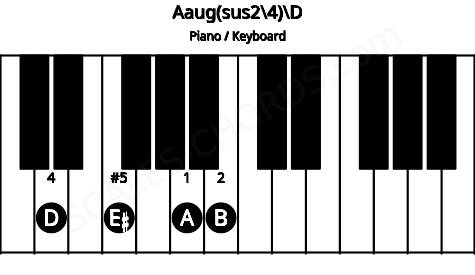 Piano keyboard image for the Aaug(sus2\4)\D chord on notes: D A B E#