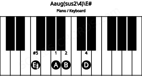 Piano keyboard image for the Aaug(sus2\4)\E# chord on notes: E# A B D