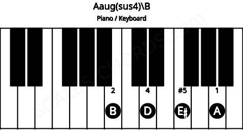Piano keyboard image for the Aaug(sus4)\B chord on notes: B A D E#