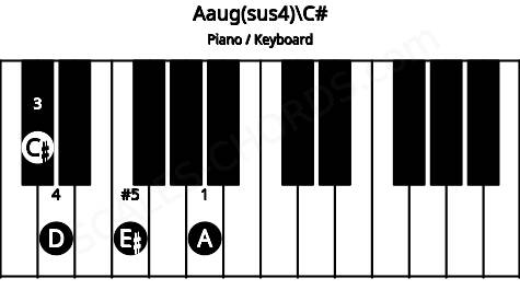 Piano keyboard image for the Aaug(sus4)\C# chord on notes: C# A D E#