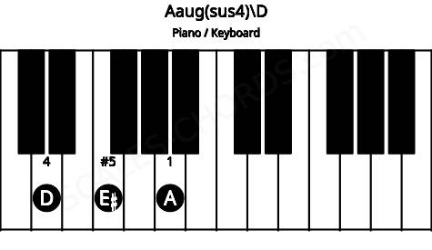 Piano keyboard image for the Aaug(sus4)\D chord on notes: D A E#