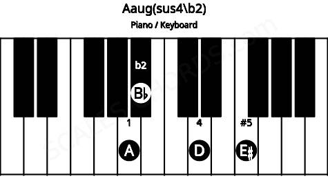 Piano keyboard image for the Aaug(sus4/b2) chord on notes: A Bb D E#