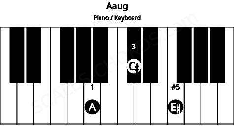 Piano keyboard image for the Aaug chord on notes: A C# E#