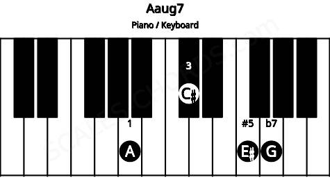 Piano keyboard image for the Aaug7 chord on notes: A C# E# G