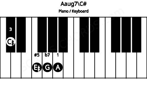 Piano keyboard image for the Aaug7\C# chord on notes: C# A E# G