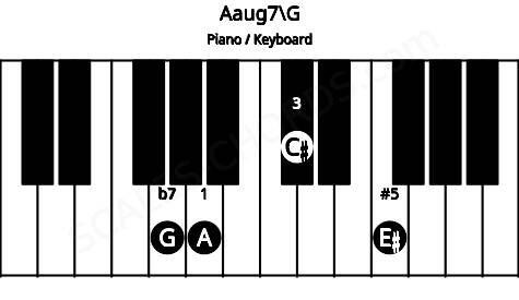Piano keyboard image for the Aaug7\G chord on notes: G A C# E#