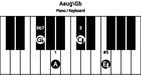 Piano keyboard image for the Aaug\Gb chord on notes: Gb A C# E#