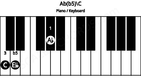 Piano keyboard image for the Ab(b5)\C chord on notes: C Ab Ebb