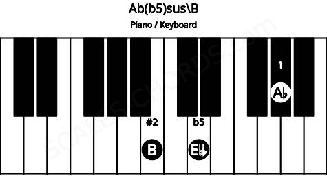 Piano keyboard image for the Ab(b5)sus\B chord on notes: B Ab Ebb