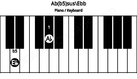 Piano keyboard image for the Ab(b5)sus\Ebb chord on notes: Ebb Ab