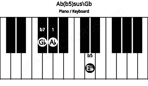 Piano keyboard image for the Ab(b5)sus\Gb chord on notes: Gb Ab Ebb