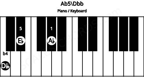 Piano keyboard image for the Ab5\Dbb chord on notes: Dbb Ab Eb