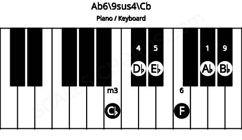 Piano keyboard image for the Ab6/9sus4\Cb chord on notes: Cb Ab Db Eb F Bb