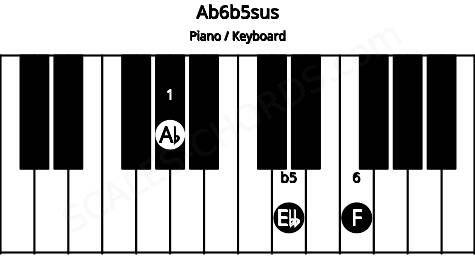 Piano keyboard image for the Ab6b5sus chord on notes: Ab Ebb F