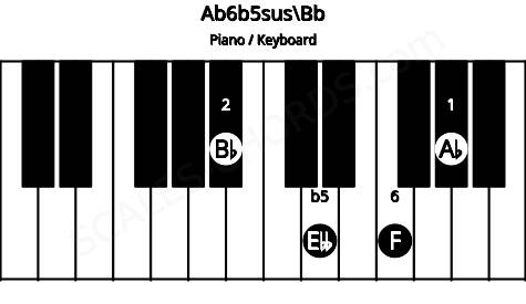 Piano keyboard image for the Ab6b5sus\Bb chord on notes: Bb Ab Ebb F