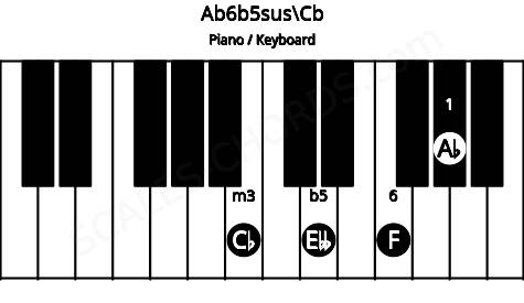 Piano keyboard image for the Ab6b5sus\Cb chord on notes: Cb Ab Ebb F