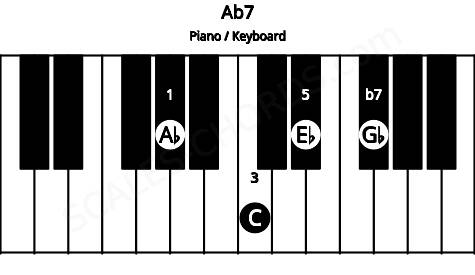 Piano keyboard image for the Ab7 chord on notes: Ab C Eb Gb
