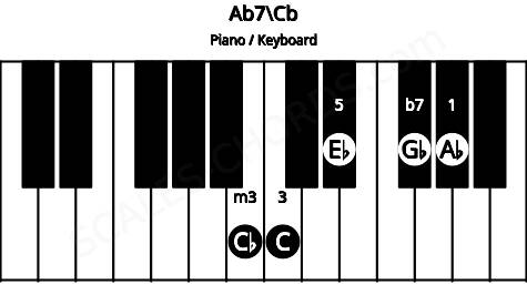Piano keyboard image for the Ab7\A## chord on notes: Cb Ab C Eb Gb