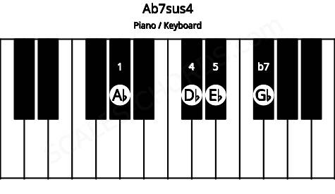 Piano keyboard image for the Ab7sus4 chord on notes: Ab Db Eb Gb