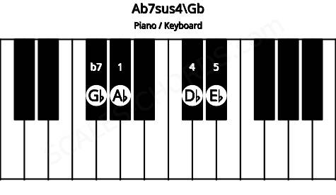 Piano keyboard image for the Ab7sus4\Gb chord on notes: Gb Ab Db Eb