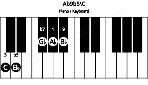 Piano keyboard image for the Ab9b5\C chord on notes: C Ab Ebb Gb Bb