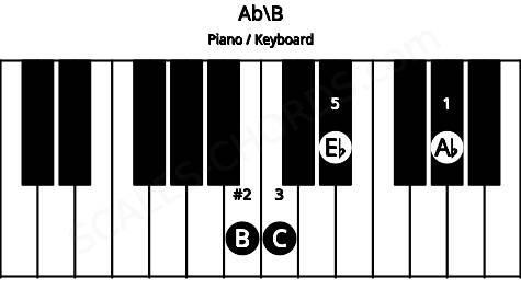 Piano keyboard image for the Ab\B chord on notes: B Ab C Eb
