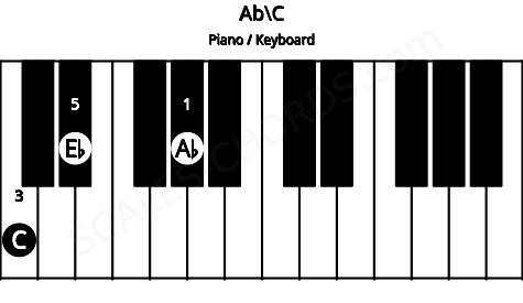 Piano keyboard image for the Ab\C chord on notes: C Ab Eb