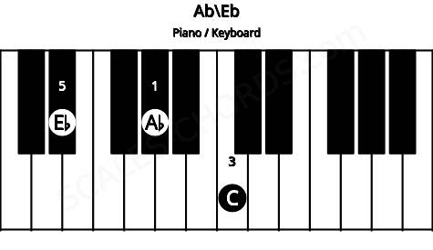 Piano keyboard image for the Ab\Eb chord on notes: Eb Ab C