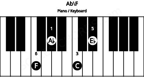 Piano keyboard image for the Ab\F chord on notes: F Ab C Eb
