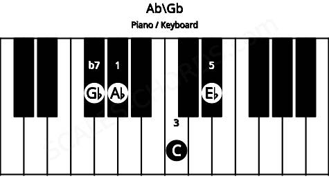 Piano keyboard image for the Ab\Gb chord on notes: Gb Ab C Eb
