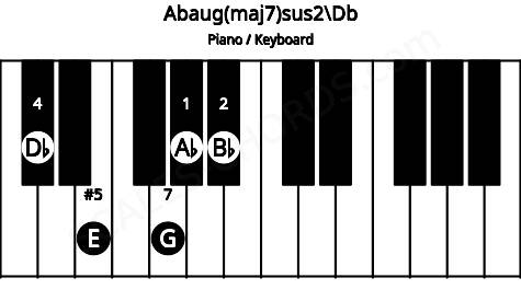 Piano keyboard image for the Abaug(maj7)sus2\Db chord on notes: Db Ab Bb E G