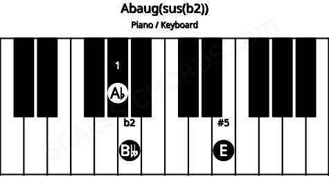 Piano keyboard image for the Abaug(sus(b2)) chord on notes: Ab Bbb E