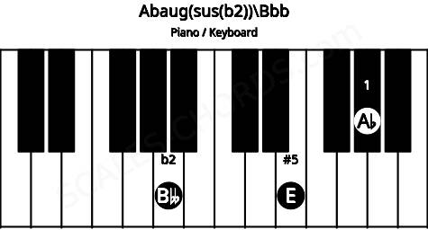 Piano keyboard image for the Abaug(sus(b2))\Bbb chord on notes: Bbb Ab E