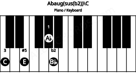 Piano keyboard image for the Abaug(sus(b2))\C chord on notes: C Ab Bbb E