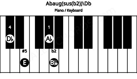 Piano keyboard image for the Abaug(sus(b2))\Db chord on notes: Db Ab Bbb E