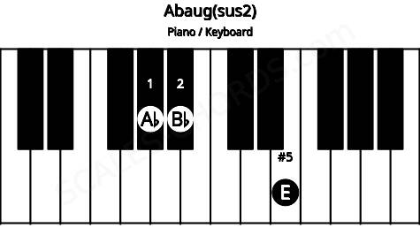 Piano keyboard image for the Abaug(sus2) chord on notes: Ab Bb E