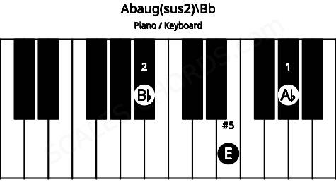 Piano keyboard image for the Abaug(sus2)\Bb chord on notes: Bb Ab E